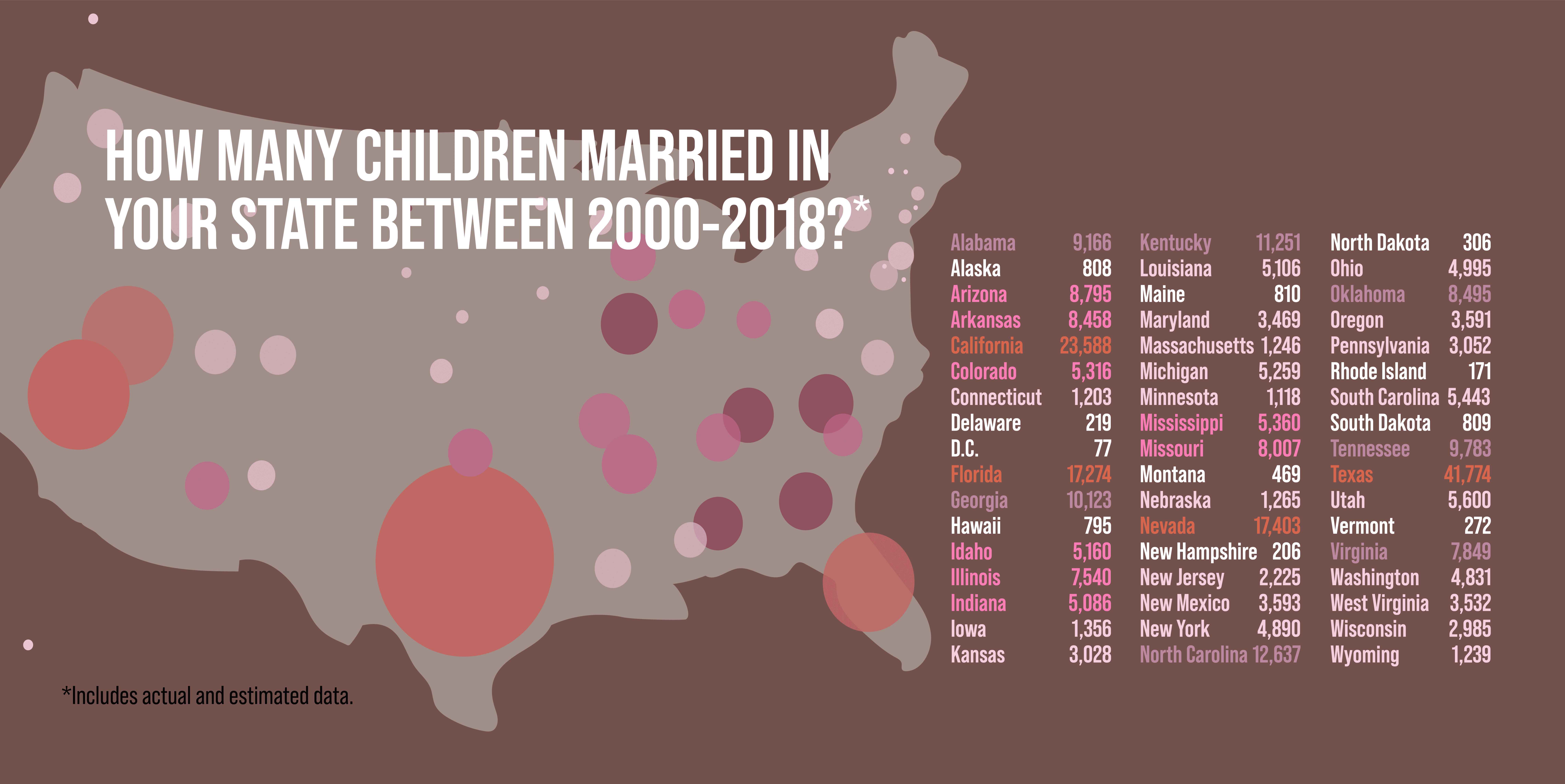 Graphic: How many children married in your state between 2000-2018?* *Includes actual and estimated data. Alabama: 9,166 Alaska: 808 Arizona: 8,795 Arkansas: 8,458 California: 23,588 Colorado: 5,316 Connecticut: 1,230 Delaware: 219 D.C.: 77 Florida: 17,274 Georgia: 10,123 Hawaii: 795 Idaho: 5,160 Illinois: 7,540 Indiana: 5,086 Iowa: 1,356 Kansas: 3,028 Kentucky: 11,251 Louisiana: 5,106 Maine: 810 Maryland: 3,469 Massachusetts: 1,246 Michigan: 5,259 Minnesota: 1,118 Mississippi: 5,360 Missouri: 8,007 Montana: 469 Nebraska: 1,265 Nevada: 17,403 New Hampshire: 206 New Jersey: 2,225 New Mexico: 3,593 New York: 4,890 North Carolina: 12,637 North Dakota: 306 Ohio: 4,995 Oklahoma: 8,495 Oregon: 3,591 Pennsylvania: 3,052 Rhode Island: 171 South Carolina: 5,443 South Dakota: 809 Tennessee: 9,783 Texas: 41,774 Utah: 5,600 Vermont: 272 Virginia: 7,849 Washington: 4,831 West Virginia: 3,532 Wisconsin: 2,985 Wyoming: 1,239