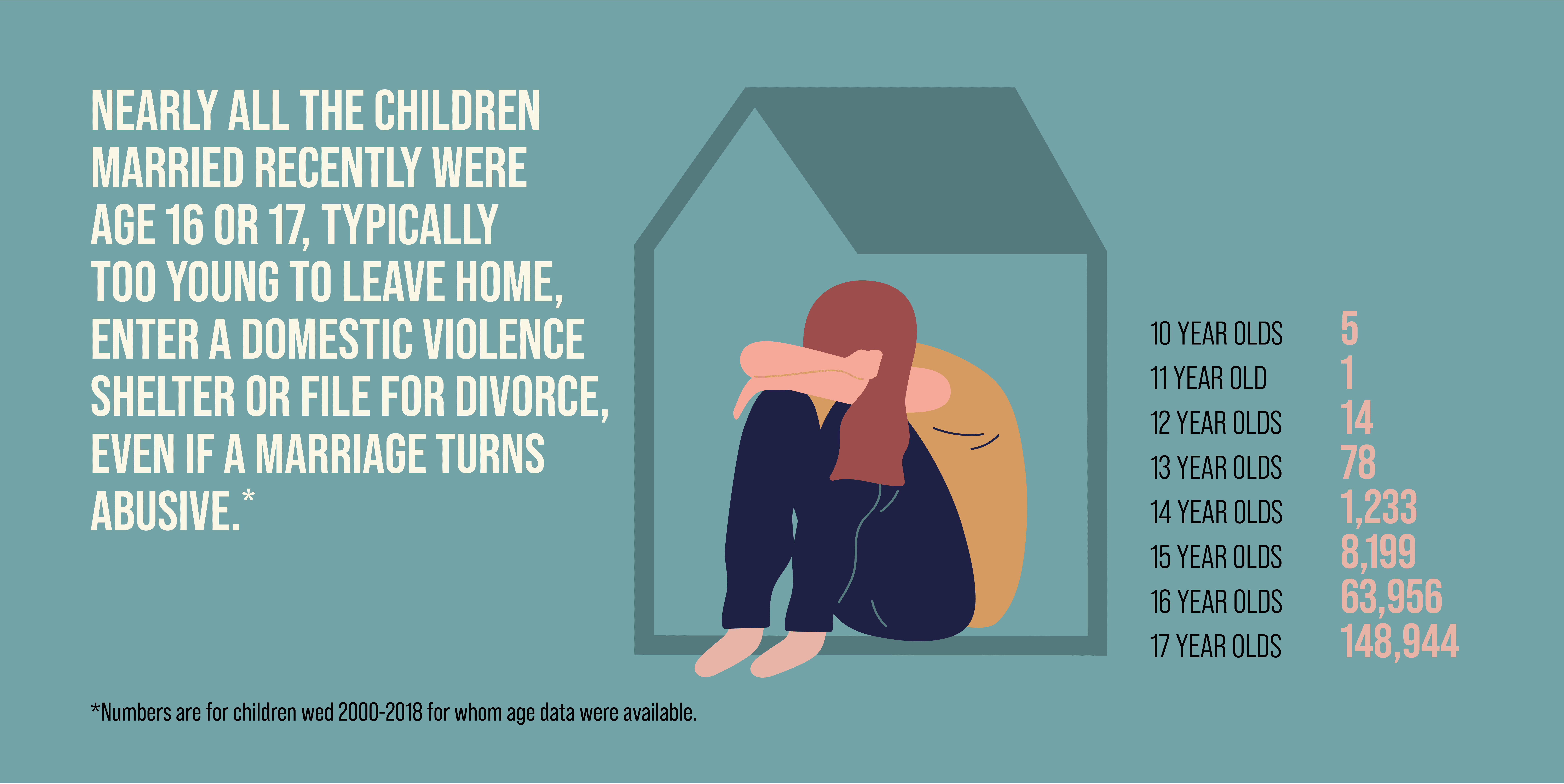Graphic: Nearly all the children married recently were age 16 or 17, typically too young to leave home, enter a domestic violence shelter or file for divorce, even if a marriage turns abusive. 10 year olds: 5, 11 year old: 1, 12 year olds: 14, 13 year olds: 78, 14 year olds: 1,233, 15 year olds: 8,199, 16 year olds: 63,956, 17 year olds: 148,944 *Numbers are for children wed 2000-2018 for whom age data were available.