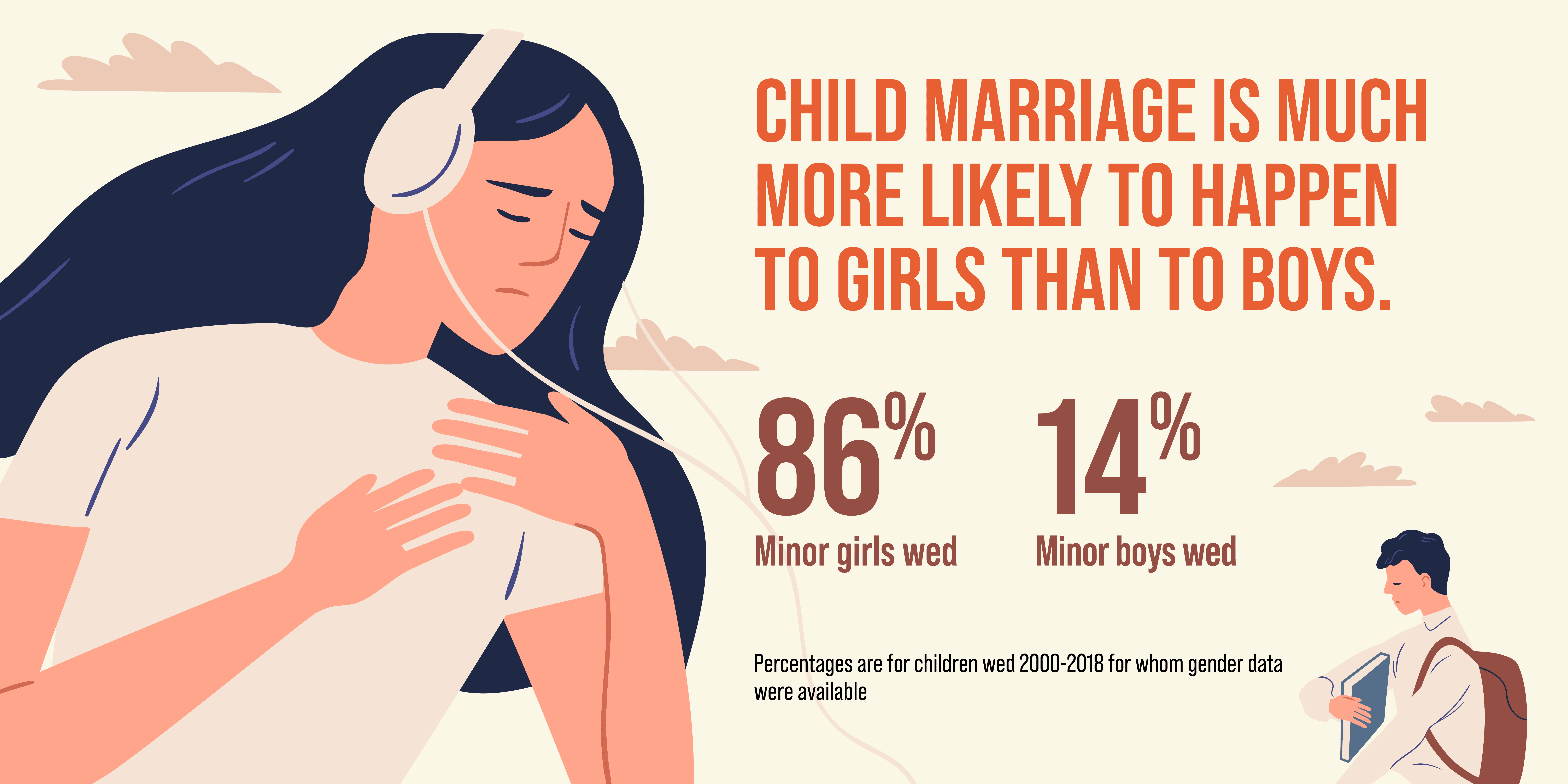 Graphic: Child marriage is much more likely to happen to girls than to boys: 86% = minor girls wed. 14% = minor boys wed. Percentages are for children wed 2000-2018 for whom gender data were available.