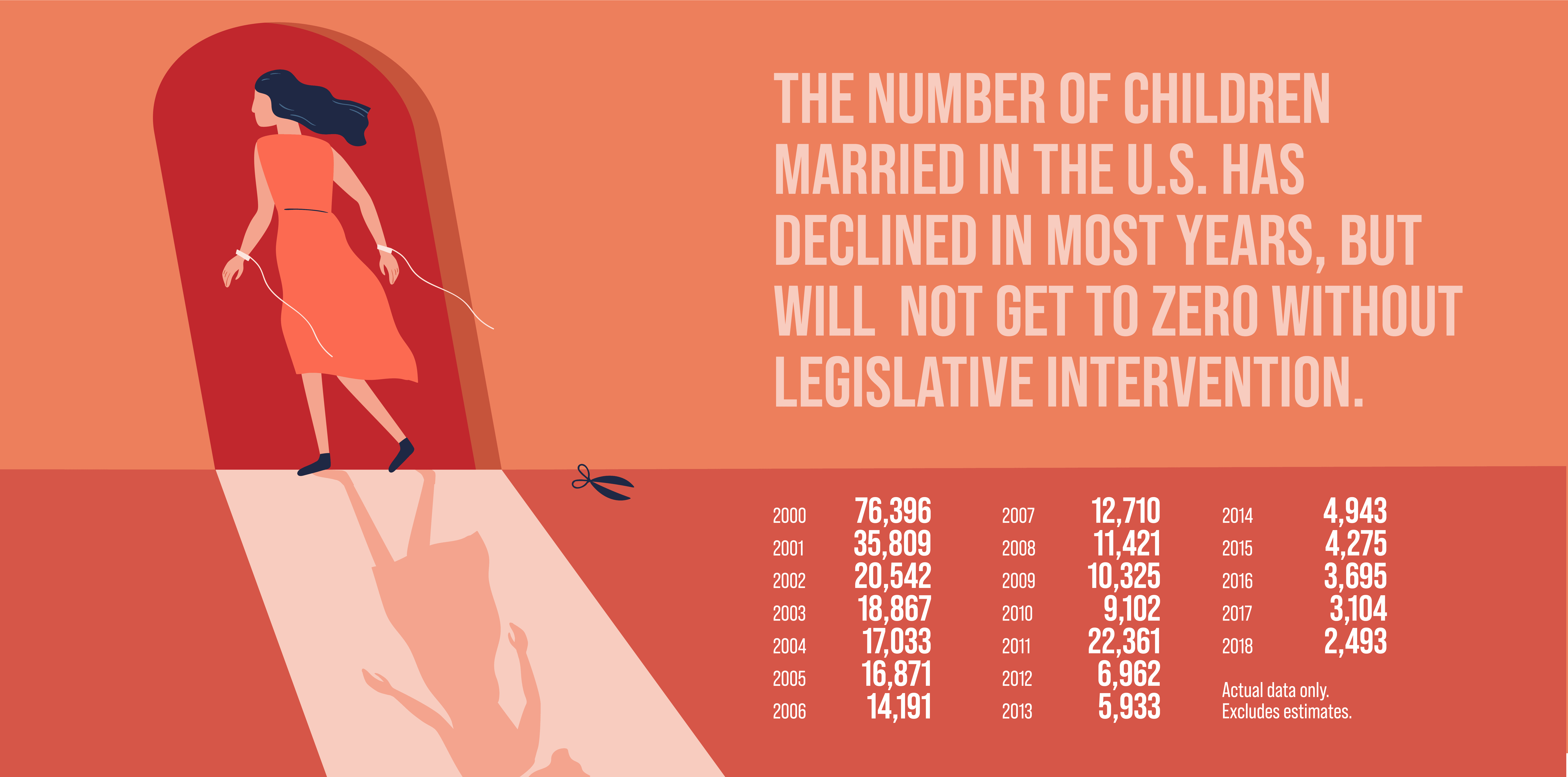 Graphic: The number of children married in the U.S. has declined in most years, but will not get to zero without legislative intervention. 2000: 76,396; 2001: 35,809; 2002: 20,542; 2003: 18,867; 2004: 17,033; 2005: 16,871; 2006: 14,191; 2007: 12,710; 2008: 11,421; 2009: 10,325; 2010: 9,102; 2011: 22,361; 2012: 6,962; 2013: 5,933; 2014: 4,943; 2015: 4,275; 2016: 3,695; 2017: 3,104; 2018: 2,493. Actual data only. Excludes estimates.